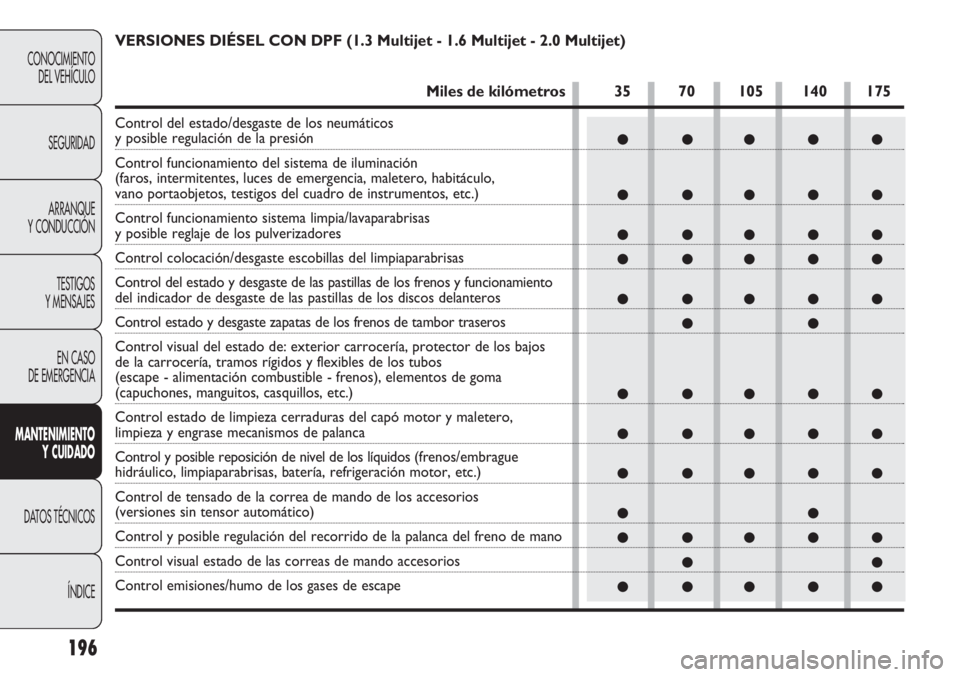 FIAT DOBLO COMBI 2011 Manual de Empleo y Cuidado (in Spanish) 196
CONOCIMIENTO
DEL VEHÍCULO
SEGURIDAD
ARRANQUE
Y CONDUCCIÓN
TESTIGOS
Y MENSAJES
EN CASO
DE EMERGENCIA
MANTENIMIENTO
Y CUIDADO
DATOS TÉCNICOS
ÍNDICE
●●●●●
●●●●●
●●●● FIAT DOBLO COMBI 2011 Manual de Empleo y Cuidado (in Spanish) 196
CONOCIMIENTO
DEL VEHÍCULO
SEGURIDAD
ARRANQUE
Y CONDUCCIÓN
TESTIGOS
Y MENSAJES
EN CASO
DE EMERGENCIA
MANTENIMIENTO
Y CUIDADO
DATOS TÉCNICOS
ÍNDICE
●●●●●
●●●●●
●●●●