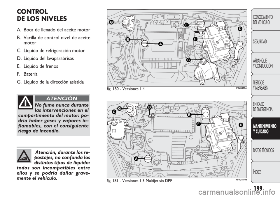 FIAT DOBLO COMBI 2011 Manual de Empleo y Cuidado (in Spanish) 199
CONOCIMIENTO
DEL VEHÍCULO
SEGURIDAD
ARRANQUE
Y CONDUCCIÓN
TESTIGOS
Y MENSAJES
EN CASO
DE EMERGENCIA
MANTENIMIENTO
Y CUIDADO
DATOS TÉCNICOS
ÍNDICE
fig. 180 - Versiones 1.4
fig. 181 - Versiones FIAT DOBLO COMBI 2011 Manual de Empleo y Cuidado (in Spanish) 199
CONOCIMIENTO
DEL VEHÍCULO
SEGURIDAD
ARRANQUE
Y CONDUCCIÓN
TESTIGOS
Y MENSAJES
EN CASO
DE EMERGENCIA
MANTENIMIENTO
Y CUIDADO
DATOS TÉCNICOS
ÍNDICE
fig. 180 - Versiones 1.4
fig. 181 - Versiones