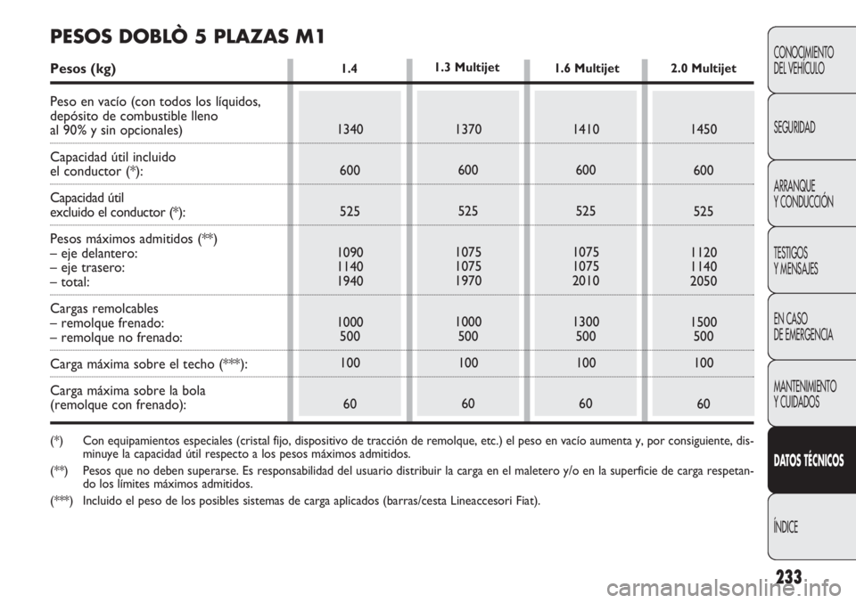 FIAT DOBLO COMBI 2011  Manual de Empleo y Cuidado (in Spanish) 1.4
233
CONOCIMIENTO
DEL VEHÍCULO
SEGURIDAD
ARRANQUE
Y CONDUCCIÓN
TESTIGOS
Y MENSAJES
EN CASO 
DE EMERGENCIA
MANTENIMIENTO
Y CUIDADOS
DATOS TÉCNICOS
ÍNDICE
1340
600
525
1090
1140
1940
1000
500
100