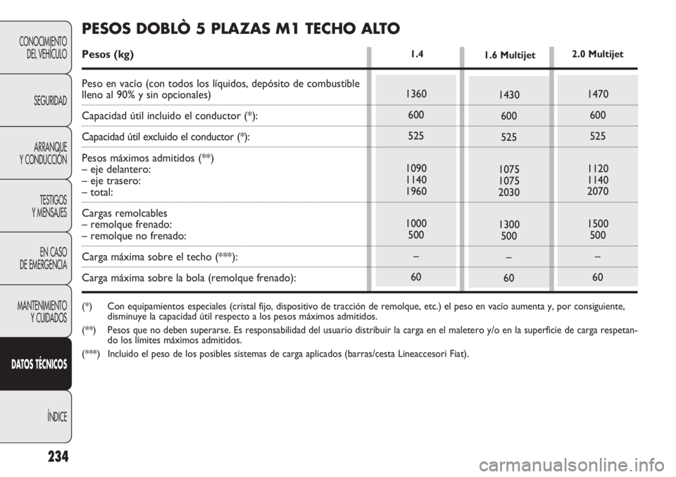 FIAT DOBLO COMBI 2011  Manual de Empleo y Cuidado (in Spanish) 234
CONOCIMIENTO
DEL VEHÍCULO
SEGURIDAD
ARRANQUE
Y CONDUCCIÓN
TESTIGOS
Y MENSAJES
EN CASO 
DE EMERGENCIA
MANTENIMIENTO
Y CUIDADOS
DATOS TÉCNICOS
ÍNDICE
1360
600
525
1090
1140
1960
1000
500
–
60
