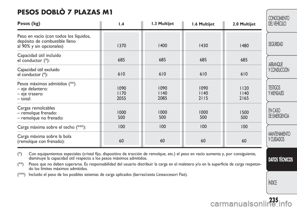 FIAT DOBLO COMBI 2011  Manual de Empleo y Cuidado (in Spanish) 235
CONOCIMIENTO
DEL VEHÍCULO
SEGURIDAD
ARRANQUE
Y CONDUCCIÓN
TESTIGOS
Y MENSAJES
EN CASO 
DE EMERGENCIA
MANTENIMIENTO
Y CUIDADOS
DATOS TÉCNICOS
ÍNDICE
1.4
1370
685
610
1090
1170
2055
1000
500
100