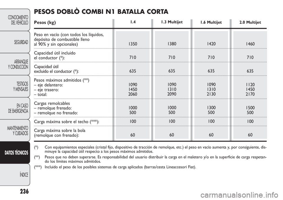 FIAT DOBLO COMBI 2011  Manual de Empleo y Cuidado (in Spanish) 236
CONOCIMIENTO
DEL VEHÍCULO
SEGURIDAD
ARRANQUE
Y CONDUCCIÓN
TESTIGOS
Y MENSAJES
EN CASO 
DE EMERGENCIA
MANTENIMIENTO
Y CUIDADOS
DATOS TÉCNICOS
ÍNDICE
1.4
1350
710
635
1090
1450
2060
1000
500
100