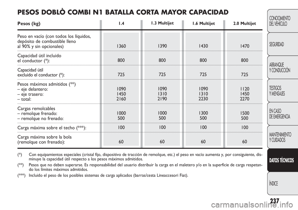 FIAT DOBLO COMBI 2011  Manual de Empleo y Cuidado (in Spanish) 237
CONOCIMIENTO
DEL VEHÍCULO
SEGURIDAD
ARRANQUE
Y CONDUCCIÓN
TESTIGOS
Y MENSAJES
EN CASO 
DE EMERGENCIA
MANTENIMIENTO
Y CUIDADOS
DATOS TÉCNICOS
ÍNDICE
1.4
1360
800
725
1090
1450
2160
1000
500
100