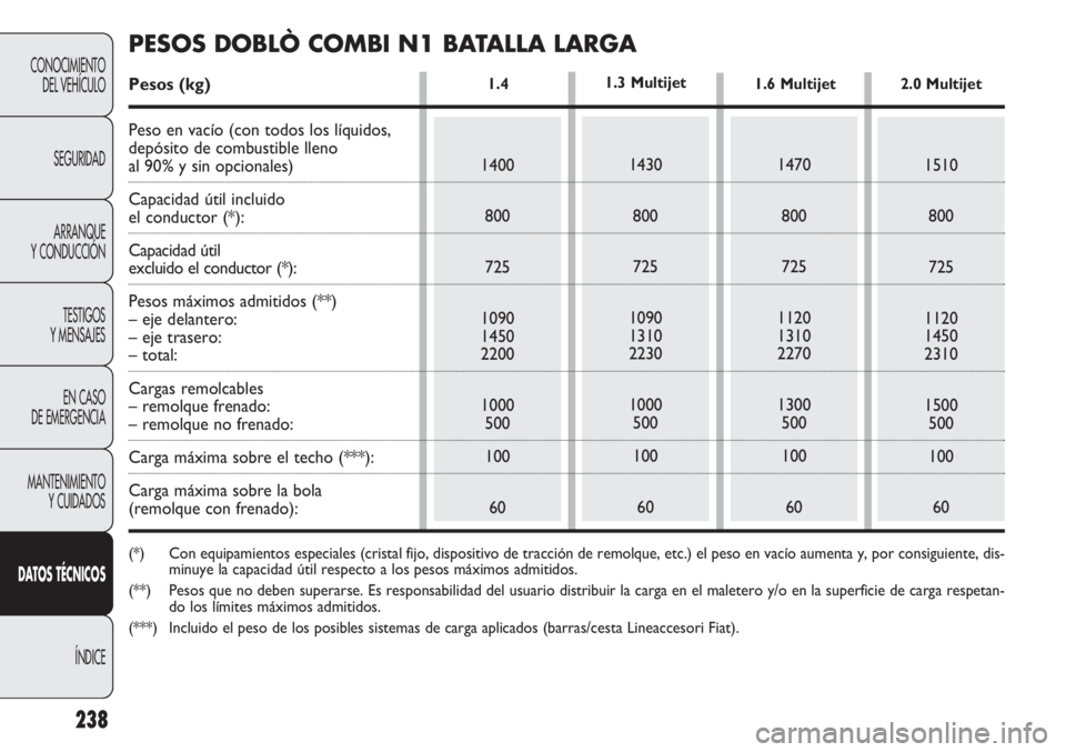FIAT DOBLO COMBI 2011  Manual de Empleo y Cuidado (in Spanish) 238
CONOCIMIENTO
DEL VEHÍCULO
SEGURIDAD
ARRANQUE
Y CONDUCCIÓN
TESTIGOS
Y MENSAJES
EN CASO 
DE EMERGENCIA
MANTENIMIENTO
Y CUIDADOS
DATOS TÉCNICOS
ÍNDICE
1.4 
1400
800
725
1090
1450
2200
1000
500
10