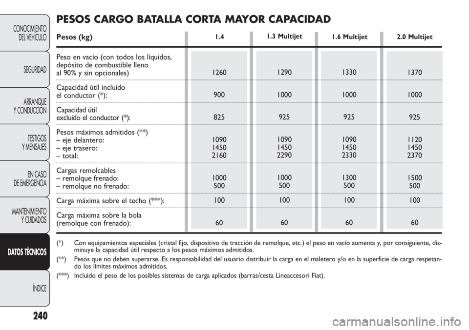 FIAT DOBLO COMBI 2011  Manual de Empleo y Cuidado (in Spanish) 240
CONOCIMIENTO
DEL VEHÍCULO
SEGURIDAD
ARRANQUE
Y CONDUCCIÓN
TESTIGOS
Y MENSAJES
EN CASO 
DE EMERGENCIA
MANTENIMIENTO
Y CUIDADOS
DATOS TÉCNICOS
ÍNDICE
1.4 
1260
900
825
1090
1450
2160
1000
500
10