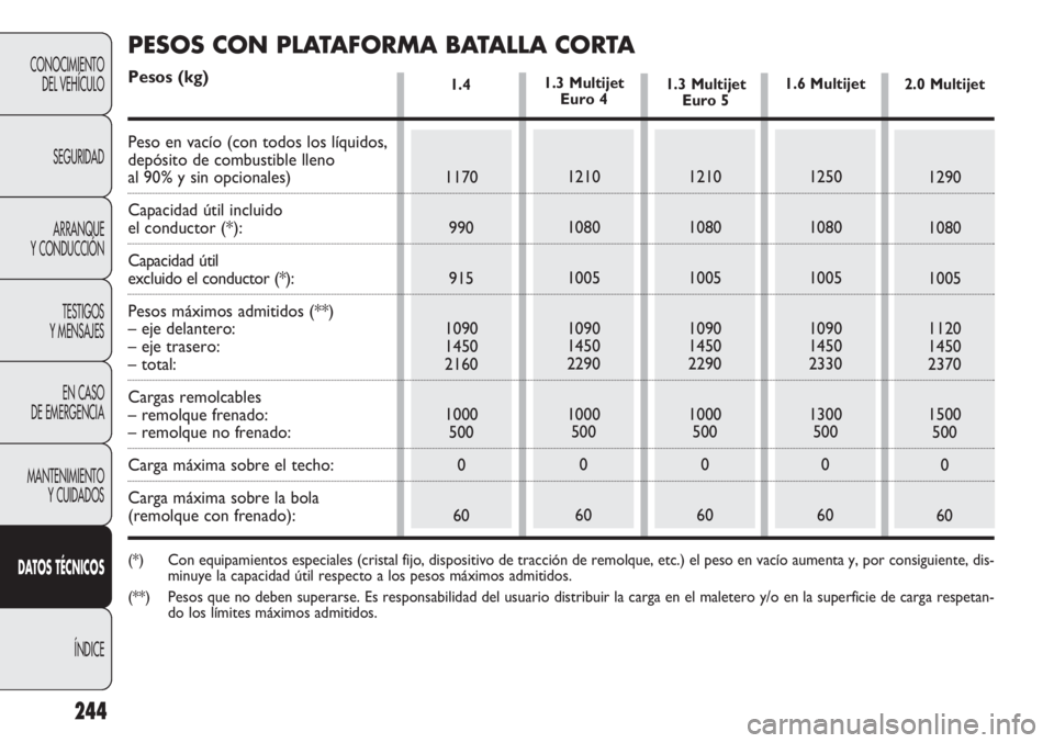 FIAT DOBLO COMBI 2011  Manual de Empleo y Cuidado (in Spanish) 244
CONOCIMIENTO
DEL VEHÍCULO
SEGURIDAD
ARRANQUE
Y CONDUCCIÓN
TESTIGOS
Y MENSAJES
EN CASO 
DE EMERGENCIA
MANTENIMIENTO
Y CUIDADOS
DATOS TÉCNICOS
ÍNDICE
1.4 
1170
990
915
1090
1450
2160
1000
500
0
