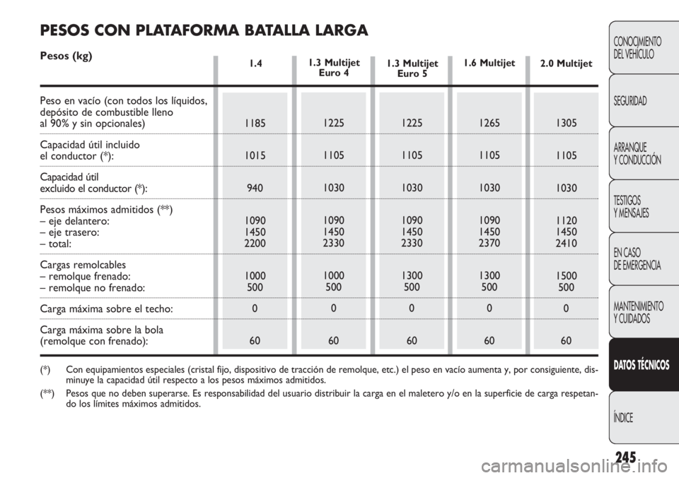 FIAT DOBLO COMBI 2011  Manual de Empleo y Cuidado (in Spanish) 245
CONOCIMIENTO
DEL VEHÍCULO
SEGURIDAD
ARRANQUE
Y CONDUCCIÓN
TESTIGOS
Y MENSAJES
EN CASO 
DE EMERGENCIA
MANTENIMIENTO
Y CUIDADOS
DATOS TÉCNICOS
ÍNDICE
1.4 
1185
1015
940
1090
1450
2200
1000
500
0