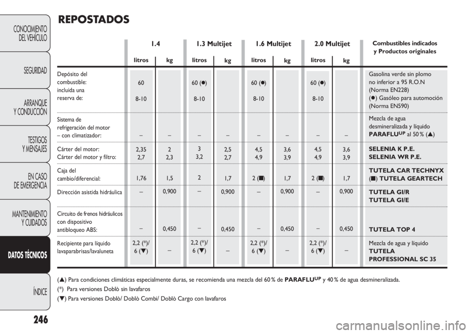 FIAT DOBLO COMBI 2011  Manual de Empleo y Cuidado (in Spanish) 246
CONOCIMIENTO
DEL VEHÍCULO
SEGURIDAD
ARRANQUE
Y CONDUCCIÓN
TESTIGOS
Y MENSAJES
EN CASO 
DE EMERGENCIA
MANTENIMIENTO
Y CUIDADOS
DATOS TÉCNICOS
ÍNDICE
1.3 Multijet 1.4
REPOSTADOS
1.6 Multijet2.0 