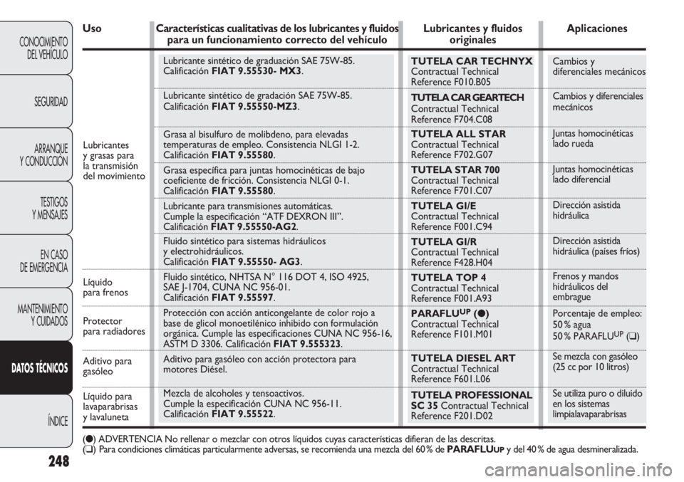 FIAT DOBLO COMBI 2011  Manual de Empleo y Cuidado (in Spanish) TUTELA CAR TECHNYX 
Contractual Technical 
Reference F010.B05
TUTELA CAR GEARTECH
Contractual Technical 
Reference F704.C08
TUTELA ALL STAR
Contractual Technical 
Reference F702.G07
TUTELA STAR 700
Co