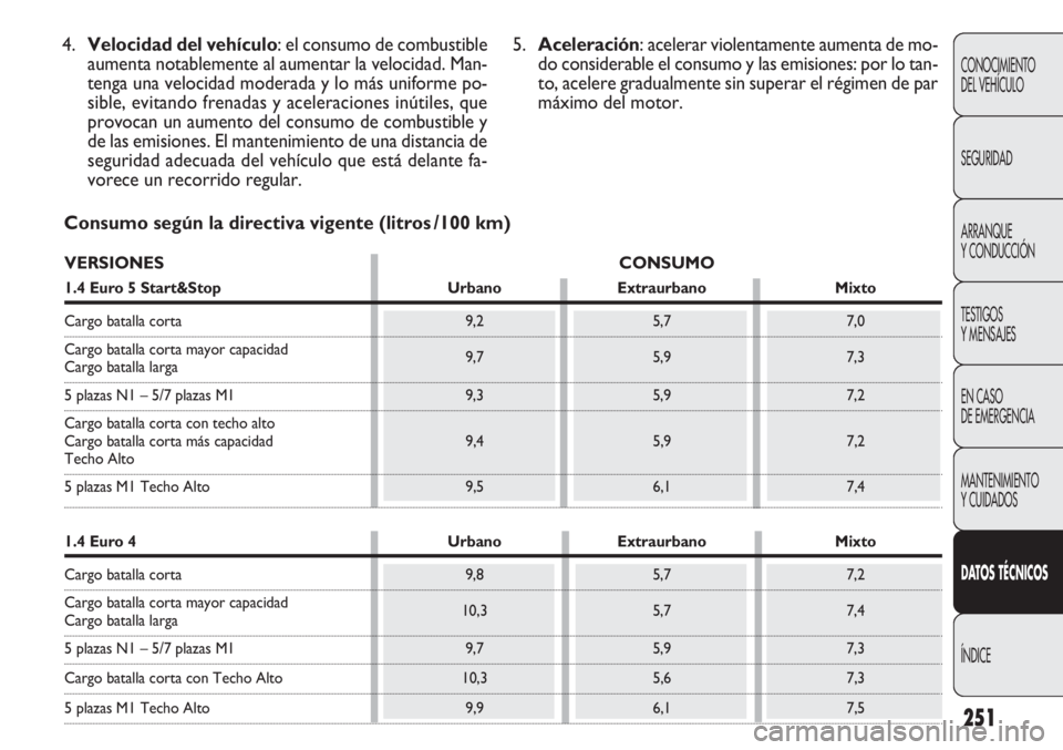 FIAT DOBLO COMBI 2011  Manual de Empleo y Cuidado (in Spanish) 251
CONOCIMIENTO
DEL VEHÍCULO
SEGURIDAD
ARRANQUE
Y CONDUCCIÓN
TESTIGOS
Y MENSAJES
EN CASO 
DE EMERGENCIA
MANTENIMIENTO
Y CUIDADOS
DATOS TÉCNICOS
ÍNDICE
Consumo según la directiva vigente (litros 