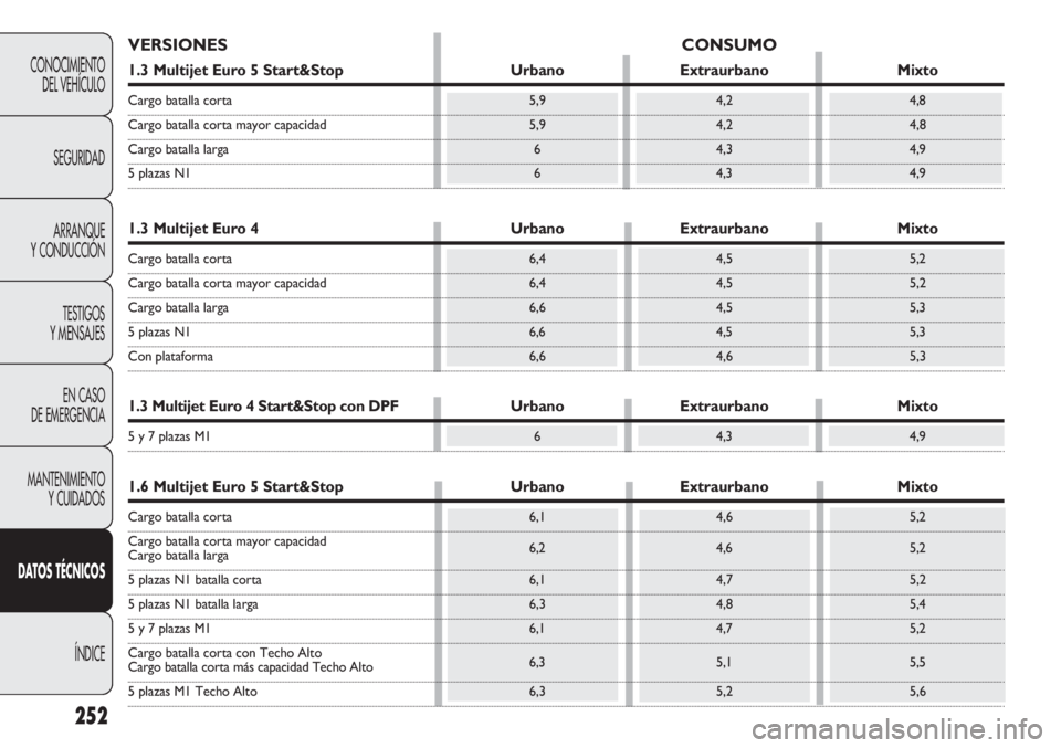 FIAT DOBLO COMBI 2011  Manual de Empleo y Cuidado (in Spanish) 252
CONOCIMIENTO
DEL VEHÍCULO
SEGURIDAD
ARRANQUE
Y CONDUCCIÓN
TESTIGOS
Y MENSAJES
EN CASO 
DE EMERGENCIA
MANTENIMIENTO
Y CUIDADOS
DATOS TÉCNICOS
ÍNDICE
VERSIONES CONSUMO
1.3 Multijet Euro 5 Start&