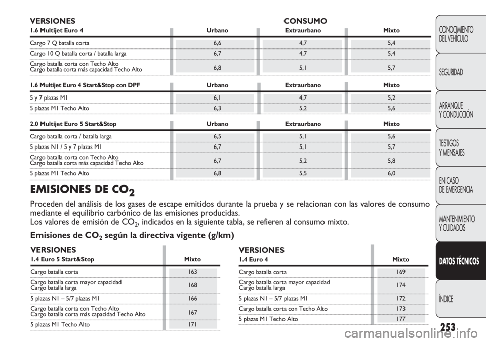 FIAT DOBLO COMBI 2011  Manual de Empleo y Cuidado (in Spanish) 253
CONOCIMIENTO
DEL VEHÍCULO
SEGURIDAD
ARRANQUE
Y CONDUCCIÓN
TESTIGOS
Y MENSAJES
EN CASO 
DE EMERGENCIA
MANTENIMIENTO
Y CUIDADOS
DATOS TÉCNICOS
ÍNDICE
VERSIONES CONSUMO
1.6 Multijet Euro 4 Urbano