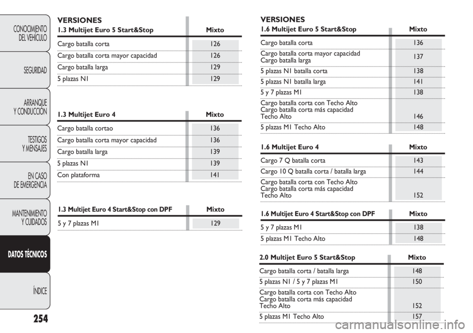 FIAT DOBLO COMBI 2011  Manual de Empleo y Cuidado (in Spanish) 254
CONOCIMIENTO
DEL VEHÍCULO
SEGURIDAD
ARRANQUE
Y CONDUCCIÓN
TESTIGOS
Y MENSAJES
EN CASO 
DE EMERGENCIA
MANTENIMIENTO
Y CUIDADOS
DATOS TÉCNICOS
ÍNDICE
VERSIONES
1.3 Multijet Euro 5 Start&Stop Mix