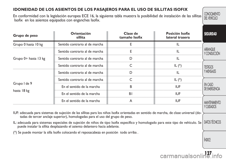 FIAT DOBLO COMBI 2012 Manual de Empleo y Cuidado (in Spanish) 127
CONOCIMIENTO
DEL VEHÍCULO
SEGURIDAD
ARRANQUE
Y CONDUCCIÓN
TESTIGOS
Y MENSAJES
EN CASO
DE EMERGENCIA
MANTENIMIENTO
Y CUIDADOS
DA
TOS TÉCNICOS
ÍNDICE
IDONEIDAD DE LOS ASIENTOS DE LOS PASAJEROS FIAT DOBLO COMBI 2012 Manual de Empleo y Cuidado (in Spanish) 127
CONOCIMIENTO
DEL VEHÍCULO
SEGURIDAD
ARRANQUE
Y CONDUCCIÓN
TESTIGOS
Y MENSAJES
EN CASO
DE EMERGENCIA
MANTENIMIENTO
Y CUIDADOS
DA
TOS TÉCNICOS
ÍNDICE
IDONEIDAD DE LOS ASIENTOS DE LOS PASAJEROS