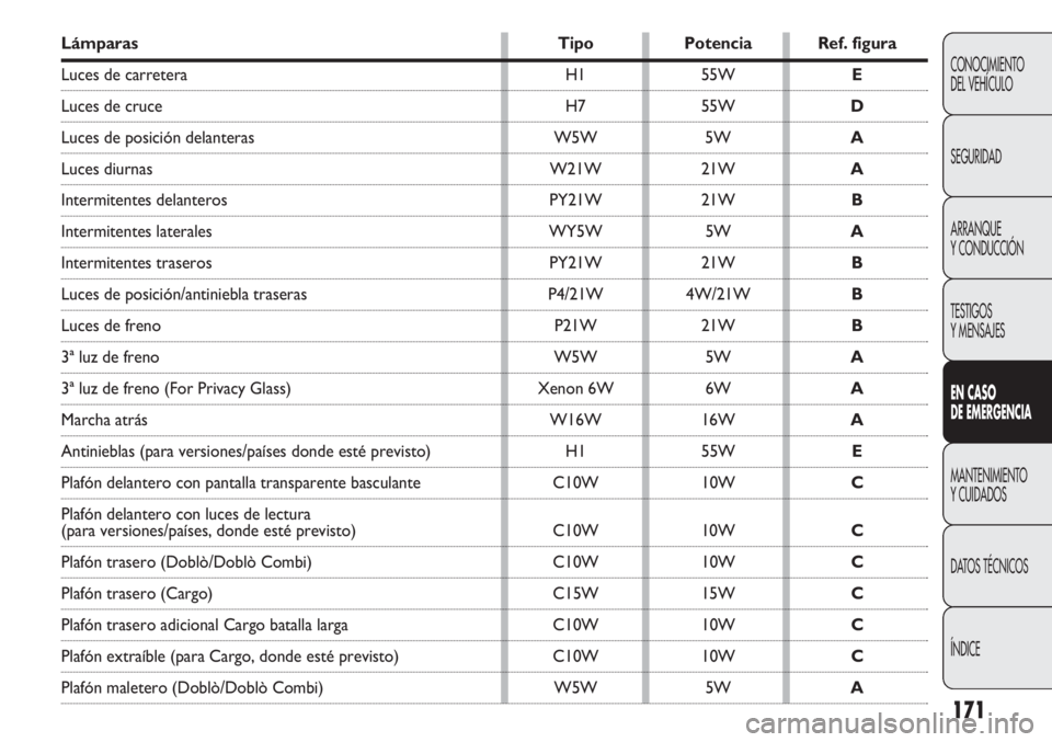 FIAT DOBLO COMBI 2012 Manual de Empleo y Cuidado (in Spanish) 171
CONOCIMIENTO
DEL VEHÍCULO
SEGURIDAD
ARRANQUE
Y CONDUCCIÓN
TESTIGOS
Y MENSAJES
EN C ASO
DE EM ER GEN CIA
MANTENIMIENTO
Y CUIDADOS
DA
TOS TÉCNICOS
ÍNDICE
Lámparas TipoPotencia Ref. figura
Lu FIAT DOBLO COMBI 2012 Manual de Empleo y Cuidado (in Spanish) 171
CONOCIMIENTO
DEL VEHÍCULO
SEGURIDAD
ARRANQUE
Y CONDUCCIÓN
TESTIGOS
Y MENSAJES
EN C ASO
DE EM ER GEN CIA
MANTENIMIENTO
Y CUIDADOS
DA
TOS TÉCNICOS
ÍNDICE
Lámparas TipoPotencia Ref. figura
Lu