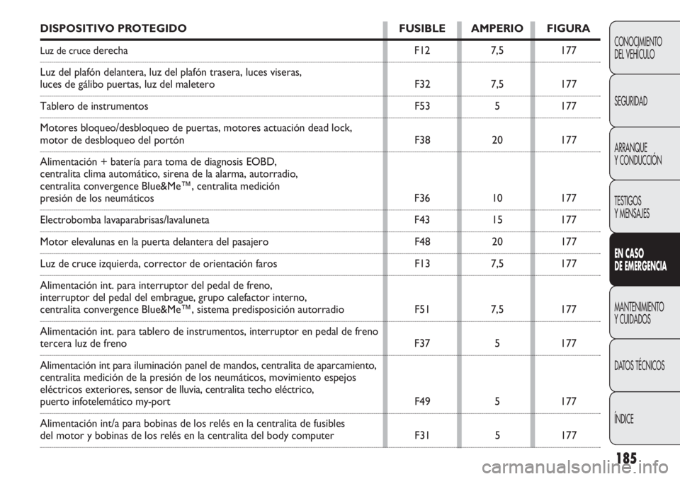 FIAT DOBLO COMBI 2012  Manual de Empleo y Cuidado (in Spanish) 185
CONOCIMIENTO
DEL VEHÍCULO
SEGURIDAD
ARRANQUE
Y CONDUCCIÓN
TESTIGOS
Y MENSAJES
EN  C ASO 
DE EM ER GEN CIA
MANTENIMIENTO
Y CUIDADOS
DA

TOS TÉCNICOS
ÍNDICE
DISPOSITIVO PROTEGIDO FUSIBLE AMPERIO