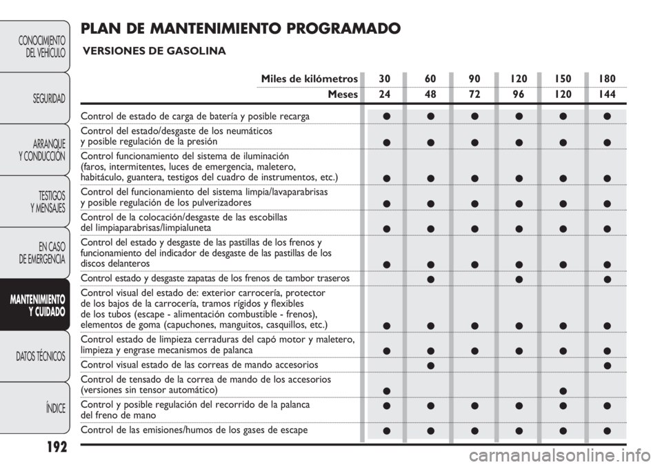 FIAT DOBLO COMBI 2012 Manual de Empleo y Cuidado (in Spanish) 192
CONOCIMIENTO DEL VEHÍCULO
SEGURIDADARRANQUE
Y CONDUCCIÓN
TESTIGOS
Y MENSAJES
EN CASO
DE EMERGENCIA
MANTE NIMIENTO
Y CUID ADO
DATOS TÉCNICOS
ÍNDICE
●●●●●●
●●●●●●
● FIAT DOBLO COMBI 2012 Manual de Empleo y Cuidado (in Spanish) 192
CONOCIMIENTO DEL VEHÍCULO
SEGURIDADARRANQUE
Y CONDUCCIÓN
TESTIGOS
Y MENSAJES
EN CASO
DE EMERGENCIA
MANTE NIMIENTO
Y CUID ADO
DATOS TÉCNICOS
ÍNDICE
●●●●●●
●●●●●●
●