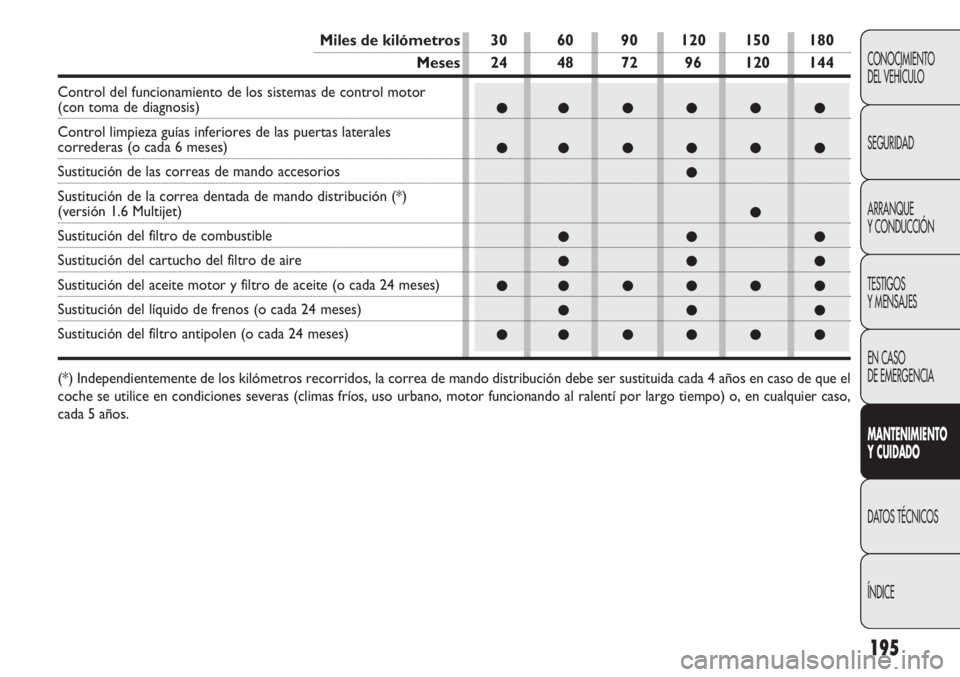 FIAT DOBLO COMBI 2012 Manual de Empleo y Cuidado (in Spanish) 195
CONOCIMIENTO
DEL VEHÍCULO
SEGURIDAD
ARRANQUE
Y CONDUCCIÓN
TESTIGOS
Y MENSAJES
EN CASO
DE EMERGENCIA
MANTENIMIENTO
Y CUID ADO
DATOS TÉCNICOS
ÍNDICE
●●●●●●
●●●●●● ●
FIAT DOBLO COMBI 2012 Manual de Empleo y Cuidado (in Spanish) 195
CONOCIMIENTO
DEL VEHÍCULO
SEGURIDAD
ARRANQUE
Y CONDUCCIÓN
TESTIGOS
Y MENSAJES
EN CASO
DE EMERGENCIA
MANTENIMIENTO
Y CUID ADO
DATOS TÉCNICOS
ÍNDICE
●●●●●●
●●●●●● ●