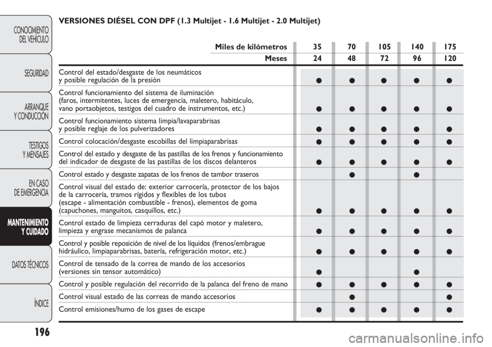 FIAT DOBLO COMBI 2012 Manual de Empleo y Cuidado (in Spanish) 196
CONOCIMIENTODEL VEHÍCULO
SEGURIDADARRANQUE
Y CONDUCCIÓN
TESTIGOS
Y MENSAJES
EN CASO
DE EMERGENCIA
MANTE NIMIENTO
Y CUID ADO
DATOS TÉCNICOS
ÍNDICE
●●●●●
●●●●●
●●●● FIAT DOBLO COMBI 2012 Manual de Empleo y Cuidado (in Spanish) 196
CONOCIMIENTODEL VEHÍCULO
SEGURIDADARRANQUE
Y CONDUCCIÓN
TESTIGOS
Y MENSAJES
EN CASO
DE EMERGENCIA
MANTE NIMIENTO
Y CUID ADO
DATOS TÉCNICOS
ÍNDICE
●●●●●
●●●●●
●●●●