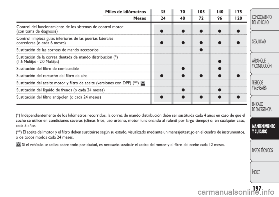 FIAT DOBLO COMBI 2012 Manual de Empleo y Cuidado (in Spanish) 197
CONOCIMIENTO
DEL VEHÍCULO
SEGURIDAD
ARRANQUE
Y CONDUCCIÓN
TESTIGOS
Y MENSAJES
EN CASO
DE EMERGENCIA
MANTENIMIENTO
Y CUID ADO
DATOS TÉCNICOS
ÍNDICE
(*) Independientemente de los kilómetros re FIAT DOBLO COMBI 2012 Manual de Empleo y Cuidado (in Spanish) 197
CONOCIMIENTO
DEL VEHÍCULO
SEGURIDAD
ARRANQUE
Y CONDUCCIÓN
TESTIGOS
Y MENSAJES
EN CASO
DE EMERGENCIA
MANTENIMIENTO
Y CUID ADO
DATOS TÉCNICOS
ÍNDICE
(*) Independientemente de los kilómetros re