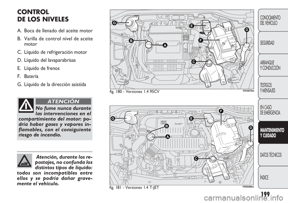 FIAT DOBLO COMBI 2012 Manual de Empleo y Cuidado (in Spanish) 199
CONOCIMIENTO
DEL VEHÍCULO
SEGURIDAD
ARRANQUE
Y CONDUCCIÓN
TESTIGOS
Y MENSAJES
EN CASO
DE EMERGENCIA
MANTENIMIENTO
Y CUID ADO
DATOS TÉCNICOS
ÍNDICE
fig. 180 - Versiones 1.4 95CVF0V0076m
CONTRO FIAT DOBLO COMBI 2012 Manual de Empleo y Cuidado (in Spanish) 199
CONOCIMIENTO
DEL VEHÍCULO
SEGURIDAD
ARRANQUE
Y CONDUCCIÓN
TESTIGOS
Y MENSAJES
EN CASO
DE EMERGENCIA
MANTENIMIENTO
Y CUID ADO
DATOS TÉCNICOS
ÍNDICE
fig. 180 - Versiones 1.4 95CVF0V0076m
CONTRO