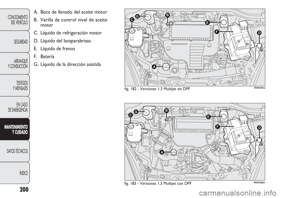 FIAT DOBLO COMBI 2012 Manual de Empleo y Cuidado (in Spanish) 200
CONOCIMIENTODEL VEHÍCULO
SEGURIDADARRANQUE
Y CONDUCCIÓN
TESTIGOS
Y MENSAJES
EN CASO
DE EMERGENCIA
MANTE NIMIENTO
Y CUID ADO
DATOS TÉCNICOS
ÍNDICE
fig. 183 - Versiones 1.3 Multijet con DPFF0V0 FIAT DOBLO COMBI 2012 Manual de Empleo y Cuidado (in Spanish) 200
CONOCIMIENTODEL VEHÍCULO
SEGURIDADARRANQUE
Y CONDUCCIÓN
TESTIGOS
Y MENSAJES
EN CASO
DE EMERGENCIA
MANTE NIMIENTO
Y CUID ADO
DATOS TÉCNICOS
ÍNDICE
fig. 183 - Versiones 1.3 Multijet con DPFF0V0