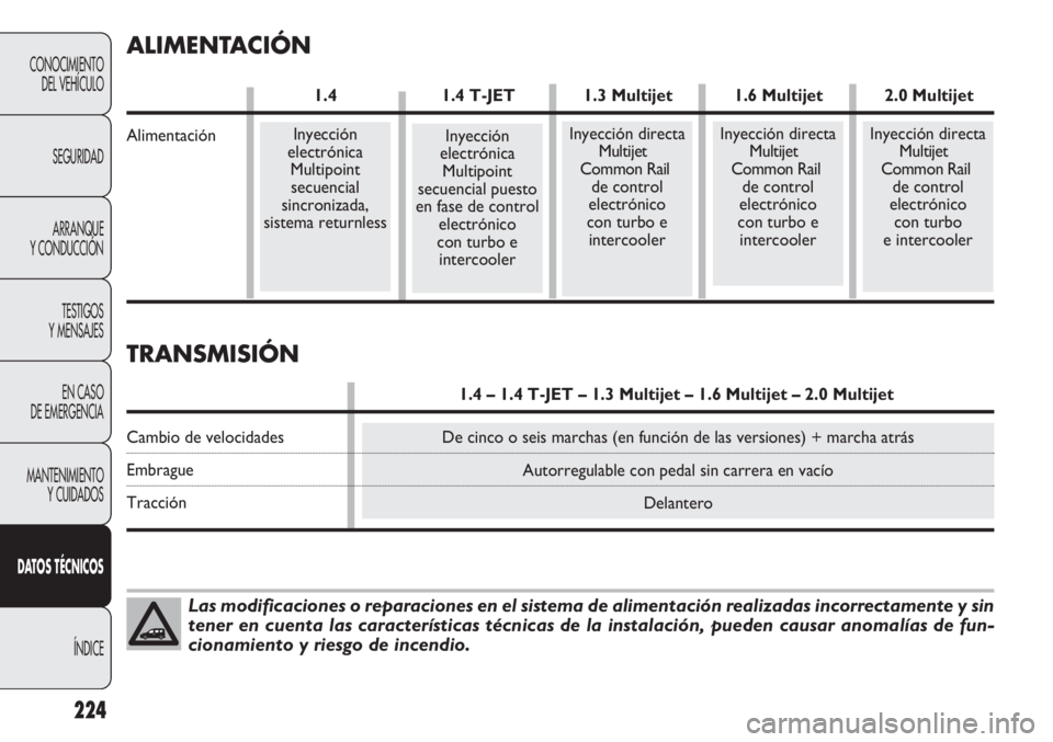 FIAT DOBLO COMBI 2012 Manual de Empleo y Cuidado (in Spanish) 224
CONOCIMIENTODEL VEHÍCULO
SEGURIDADARRANQUE
Y CONDUCCIÓN
TESTIGOS
Y MENSAJES
EN CASO
DE EMERGENCIA
MANTENIMIENTO Y CUIDADOS
D AT OS TÉCNICOS
ÍNDICE
Las modificaciones o reparaciones en el sis FIAT DOBLO COMBI 2012 Manual de Empleo y Cuidado (in Spanish) 224
CONOCIMIENTODEL VEHÍCULO
SEGURIDADARRANQUE
Y CONDUCCIÓN
TESTIGOS
Y MENSAJES
EN CASO
DE EMERGENCIA
MANTENIMIENTO Y CUIDADOS
D AT OS TÉCNICOS
ÍNDICE
Las modificaciones o reparaciones en el sis