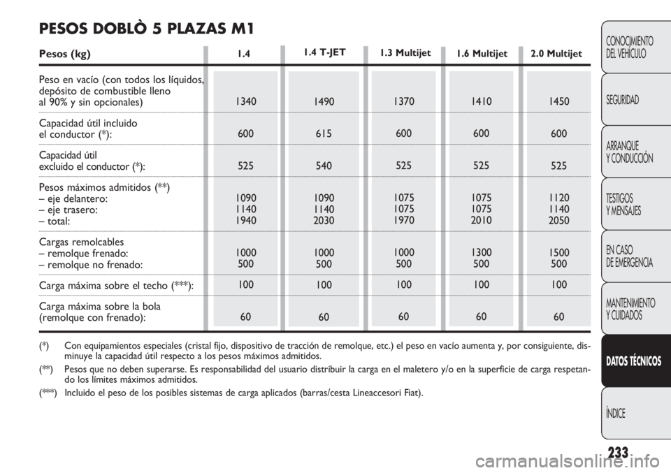FIAT DOBLO COMBI 2012  Manual de Empleo y Cuidado (in Spanish) 1.4
233
CONOCIMIENTO
DEL VEHÍCULO
SEGURIDAD
ARRANQUE
Y CONDUCCIÓN
TESTIGOS
Y MENSAJES
EN CASO 
DE EMERGENCIA
MANTENIMIENTO
Y CUIDADOS
DAT OS  TÉCNICOS
ÍNDICE
1340 600
525
1090
1140
1940
1000 500
1