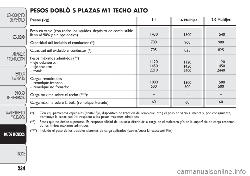 FIAT DOBLO COMBI 2012  Manual de Empleo y Cuidado (in Spanish) 234
CONOCIMIENTODEL VEHÍCULO
SEGURIDADARRANQUE
Y CONDUCCIÓN
TESTIGOS
Y MENSAJES
EN CASO 
DE EMERGENCIA
MANTENIMIENTO Y CUIDADOS
D AT OS  TÉCNICOS
ÍNDICE
1430780
705
1120
1450
2210
1000 500
–
60

