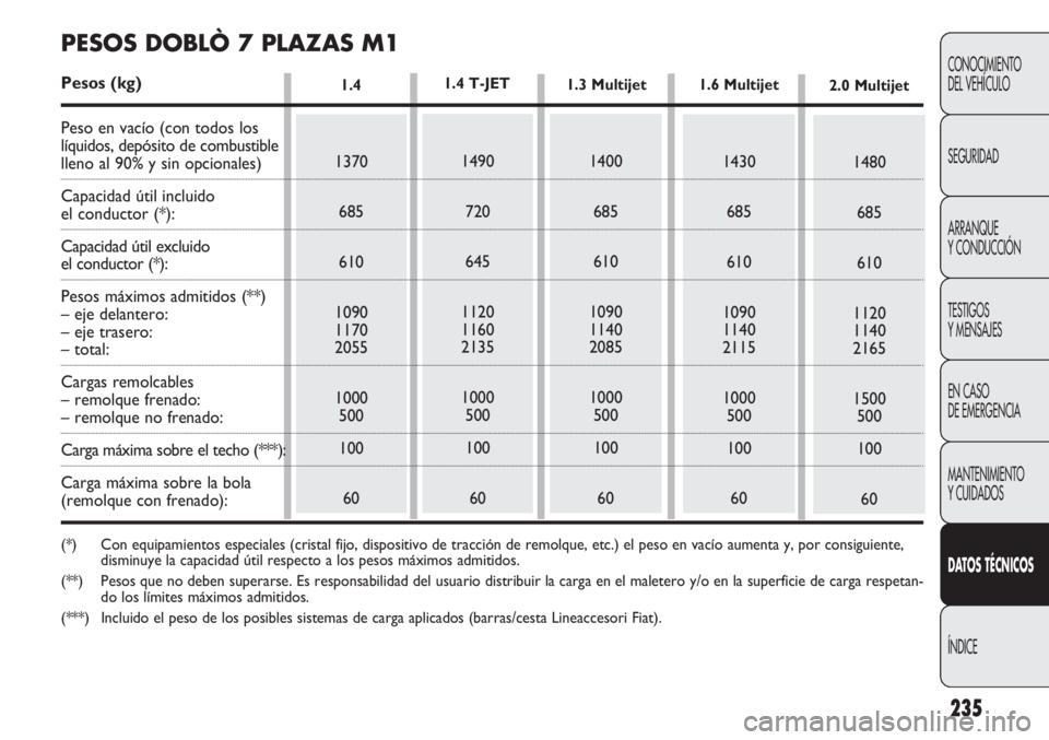 FIAT DOBLO COMBI 2012  Manual de Empleo y Cuidado (in Spanish) 235
CONOCIMIENTO
DEL VEHÍCULO
SEGURIDAD
ARRANQUE
Y CONDUCCIÓN
TESTIGOS
Y MENSAJES
EN CASO 
DE EMERGENCIA
MANTENIMIENTO
Y CUIDADOS
DAT OS  TÉCNICOS
ÍNDICE
1480 685
610
1120
1140
2165
1500 500
100
6