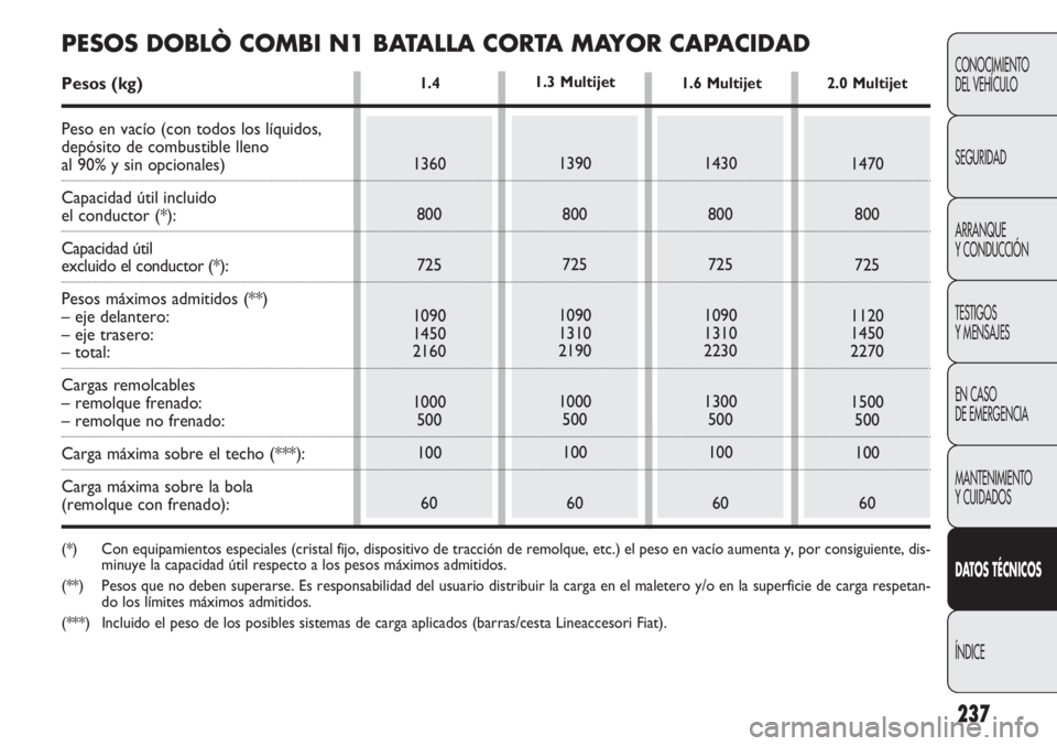 FIAT DOBLO COMBI 2012 Manual de Empleo y Cuidado (in Spanish) 237
CONOCIMIENTO
DEL VEHÍCULO
SEGURIDAD
ARRANQUE
Y CONDUCCIÓN
TESTIGOS
Y MENSAJES
EN CASO
DE EMERGENCIA
MANTENIMIENTO
Y CUIDADOS
DAT OS TÉCNICOS
ÍNDICE1.4
1360 800
725
1090
1450
2160
1000 500
10 FIAT DOBLO COMBI 2012 Manual de Empleo y Cuidado (in Spanish) 237
CONOCIMIENTO
DEL VEHÍCULO
SEGURIDAD
ARRANQUE
Y CONDUCCIÓN
TESTIGOS
Y MENSAJES
EN CASO
DE EMERGENCIA
MANTENIMIENTO
Y CUIDADOS
DAT OS TÉCNICOS
ÍNDICE1.4
1360 800
725
1090
1450
2160
1000 500
10