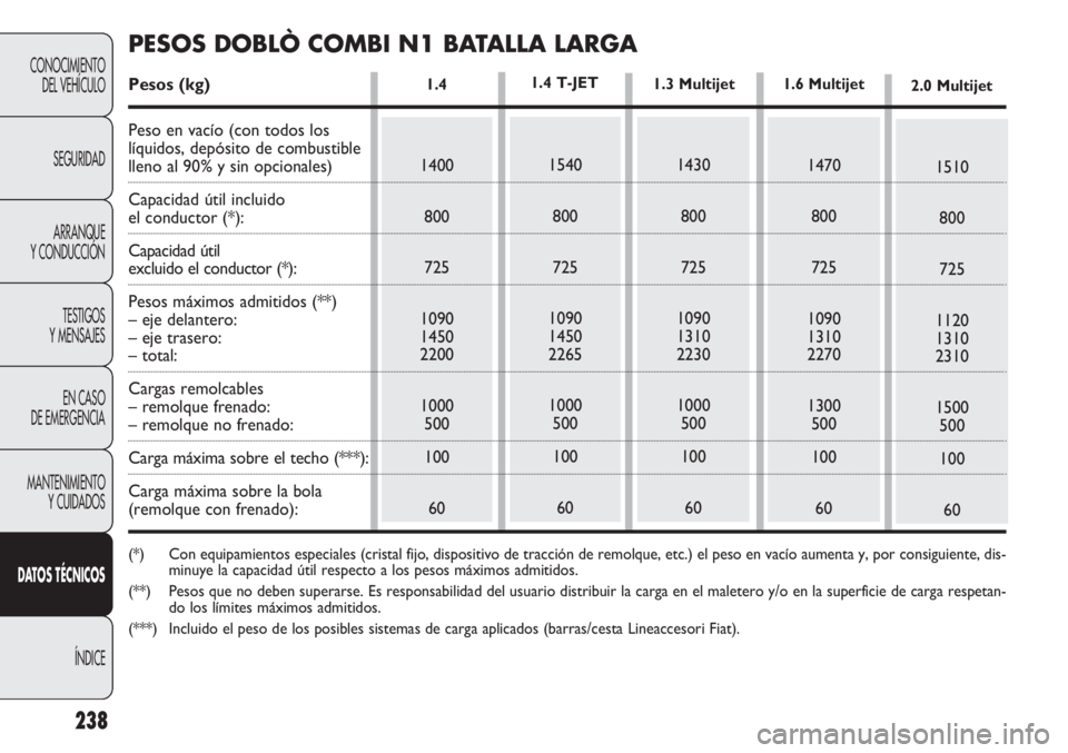 FIAT DOBLO COMBI 2012 Manual de Empleo y Cuidado (in Spanish) 238
CONOCIMIENTODEL VEHÍCULO
SEGURIDADARRANQUE
Y CONDUCCIÓN
TESTIGOS
Y MENSAJES
EN CASO
DE EMERGENCIA
MANTENIMIENTO Y CUIDADOS
D AT OS TÉCNICOS
ÍNDICE1.4
1400800
725
1090
1450
2200
1000 500
100 FIAT DOBLO COMBI 2012 Manual de Empleo y Cuidado (in Spanish) 238
CONOCIMIENTODEL VEHÍCULO
SEGURIDADARRANQUE
Y CONDUCCIÓN
TESTIGOS
Y MENSAJES
EN CASO
DE EMERGENCIA
MANTENIMIENTO Y CUIDADOS
D AT OS TÉCNICOS
ÍNDICE1.4
1400800
725
1090
1450
2200
1000 500
100