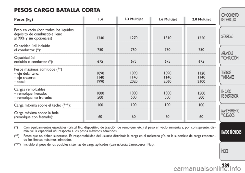 FIAT DOBLO COMBI 2012 Manual de Empleo y Cuidado (in Spanish) 239
CONOCIMIENTO
DEL VEHÍCULO
SEGURIDAD
ARRANQUE
Y CONDUCCIÓN
TESTIGOS
Y MENSAJES
EN CASO
DE EMERGENCIA
MANTENIMIENTO
Y CUIDADOS
DAT OS TÉCNICOS
ÍNDICE1.4
1240 750
675
1090
1140
1990
1000 500
1 FIAT DOBLO COMBI 2012 Manual de Empleo y Cuidado (in Spanish) 239
CONOCIMIENTO
DEL VEHÍCULO
SEGURIDAD
ARRANQUE
Y CONDUCCIÓN
TESTIGOS
Y MENSAJES
EN CASO
DE EMERGENCIA
MANTENIMIENTO
Y CUIDADOS
DAT OS TÉCNICOS
ÍNDICE1.4
1240 750
675
1090
1140
1990
1000 500
1
