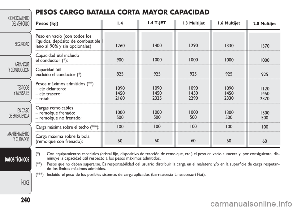 FIAT DOBLO COMBI 2012 Manual de Empleo y Cuidado (in Spanish) 240
CONOCIMIENTODEL VEHÍCULO
SEGURIDADARRANQUE
Y CONDUCCIÓN
TESTIGOS
Y MENSAJES
EN CASO
DE EMERGENCIA
MANTENIMIENTO Y CUIDADOS
D AT OS TÉCNICOS
ÍNDICE1.4
1260900
825
1090
1450
2160
1000 500
100 FIAT DOBLO COMBI 2012 Manual de Empleo y Cuidado (in Spanish) 240
CONOCIMIENTODEL VEHÍCULO
SEGURIDADARRANQUE
Y CONDUCCIÓN
TESTIGOS
Y MENSAJES
EN CASO
DE EMERGENCIA
MANTENIMIENTO Y CUIDADOS
D AT OS TÉCNICOS
ÍNDICE1.4
1260900
825
1090
1450
2160
1000 500
100