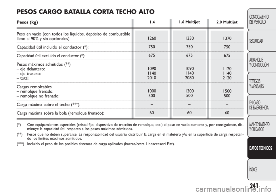 FIAT DOBLO COMBI 2012 Manual de Empleo y Cuidado (in Spanish) 241
CONOCIMIENTO
DEL VEHÍCULO
SEGURIDAD
ARRANQUE
Y CONDUCCIÓN
TESTIGOS
Y MENSAJES
EN CASO
DE EMERGENCIA
MANTENIMIENTO
Y CUIDADOS
DAT OS TÉCNICOS
ÍNDICE
1260 750
675
1090
1140
2010
1000 500
–
6 FIAT DOBLO COMBI 2012 Manual de Empleo y Cuidado (in Spanish) 241
CONOCIMIENTO
DEL VEHÍCULO
SEGURIDAD
ARRANQUE
Y CONDUCCIÓN
TESTIGOS
Y MENSAJES
EN CASO
DE EMERGENCIA
MANTENIMIENTO
Y CUIDADOS
DAT OS TÉCNICOS
ÍNDICE
1260 750
675
1090
1140
2010
1000 500
–
6