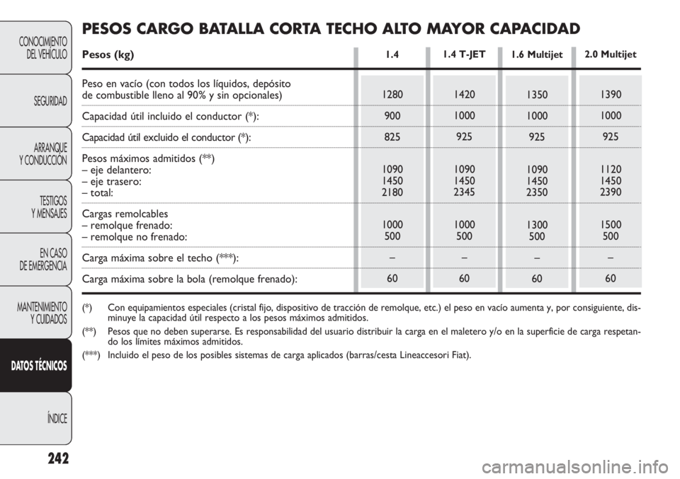 FIAT DOBLO COMBI 2012 Manual de Empleo y Cuidado (in Spanish) 242
CONOCIMIENTODEL VEHÍCULO
SEGURIDADARRANQUE
Y CONDUCCIÓN
TESTIGOS
Y MENSAJES
EN CASO
DE EMERGENCIA
MANTENIMIENTO Y CUIDADOS
D AT OS TÉCNICOS
ÍNDICE
1280900
825
1090
1450
2180
1000 500
–
60
FIAT DOBLO COMBI 2012 Manual de Empleo y Cuidado (in Spanish) 242
CONOCIMIENTODEL VEHÍCULO
SEGURIDADARRANQUE
Y CONDUCCIÓN
TESTIGOS
Y MENSAJES
EN CASO
DE EMERGENCIA
MANTENIMIENTO Y CUIDADOS
D AT OS TÉCNICOS
ÍNDICE
1280900
825
1090
1450
2180
1000 500
–
60