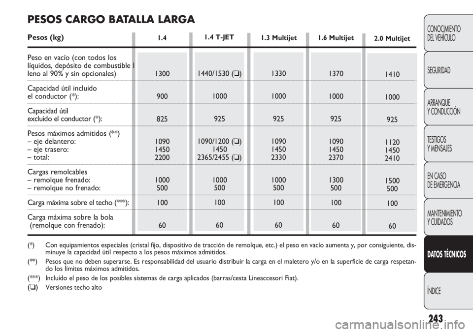 FIAT DOBLO COMBI 2012 Manual de Empleo y Cuidado (in Spanish) 243
CONOCIMIENTO
DEL VEHÍCULO
SEGURIDAD
ARRANQUE
Y CONDUCCIÓN
TESTIGOS
Y MENSAJES
EN CASO
DE EMERGENCIA
MANTENIMIENTO
Y CUIDADOS
DAT OS TÉCNICOS
ÍNDICE
1.4
1300 900
825
1090
1450
2200
1000 500
1 FIAT DOBLO COMBI 2012 Manual de Empleo y Cuidado (in Spanish) 243
CONOCIMIENTO
DEL VEHÍCULO
SEGURIDAD
ARRANQUE
Y CONDUCCIÓN
TESTIGOS
Y MENSAJES
EN CASO
DE EMERGENCIA
MANTENIMIENTO
Y CUIDADOS
DAT OS TÉCNICOS
ÍNDICE
1.4
1300 900
825
1090
1450
2200
1000 500
1