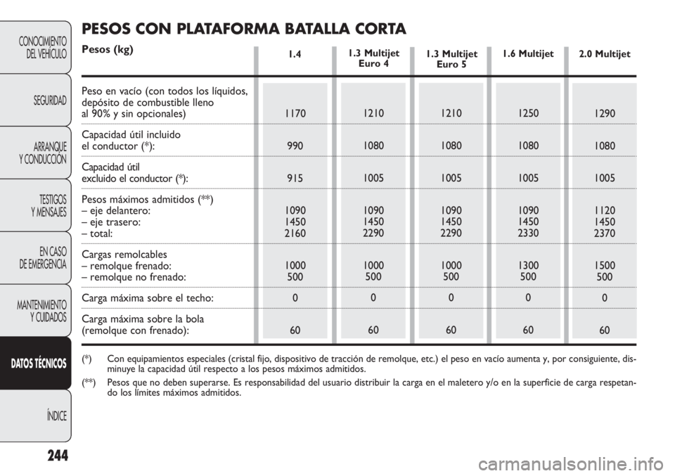 FIAT DOBLO COMBI 2012 Manual de Empleo y Cuidado (in Spanish) 244
CONOCIMIENTODEL VEHÍCULO
SEGURIDADARRANQUE
Y CONDUCCIÓN
TESTIGOS
Y MENSAJES
EN CASO
DE EMERGENCIA
MANTENIMIENTO Y CUIDADOS
D AT OS TÉCNICOS
ÍNDICE
1.4
1170990
915
1090
1450
2160
1000 500
0
FIAT DOBLO COMBI 2012 Manual de Empleo y Cuidado (in Spanish) 244
CONOCIMIENTODEL VEHÍCULO
SEGURIDADARRANQUE
Y CONDUCCIÓN
TESTIGOS
Y MENSAJES
EN CASO
DE EMERGENCIA
MANTENIMIENTO Y CUIDADOS
D AT OS TÉCNICOS
ÍNDICE
1.4
1170990
915
1090
1450
2160
1000 500
0