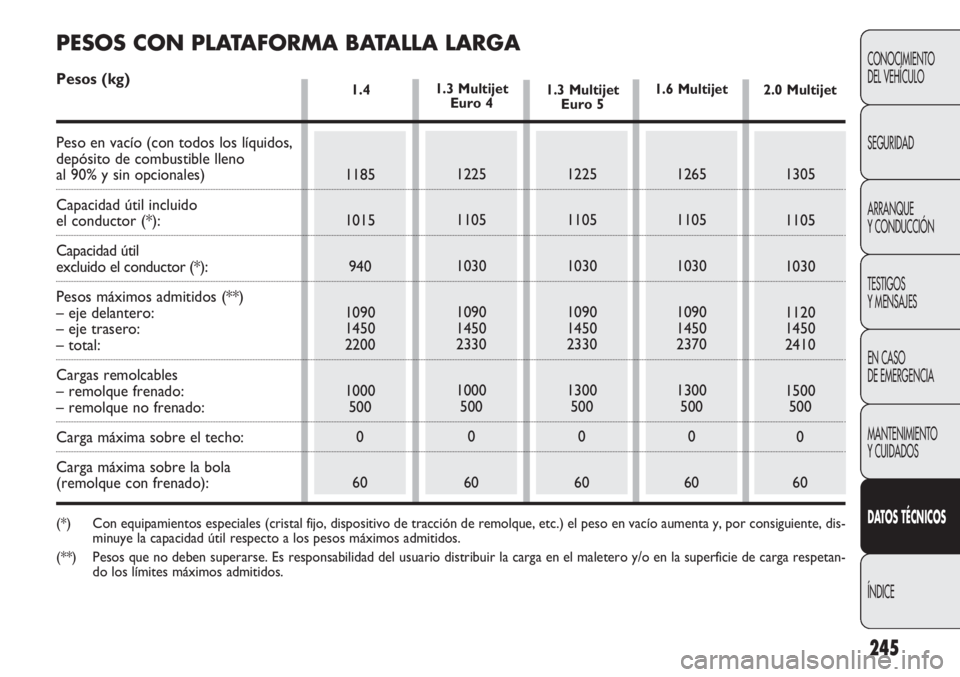 FIAT DOBLO COMBI 2012 Manual de Empleo y Cuidado (in Spanish) 245
CONOCIMIENTO
DEL VEHÍCULO
SEGURIDAD
ARRANQUE
Y CONDUCCIÓN
TESTIGOS
Y MENSAJES
EN CASO
DE EMERGENCIA
MANTENIMIENTO
Y CUIDADOS
DAT OS TÉCNICOS
ÍNDICE
1.4
1185
1015 940
1090
1450
2200
1000 500 FIAT DOBLO COMBI 2012 Manual de Empleo y Cuidado (in Spanish) 245
CONOCIMIENTO
DEL VEHÍCULO
SEGURIDAD
ARRANQUE
Y CONDUCCIÓN
TESTIGOS
Y MENSAJES
EN CASO
DE EMERGENCIA
MANTENIMIENTO
Y CUIDADOS
DAT OS TÉCNICOS
ÍNDICE
1.4
1185
1015 940
1090
1450
2200
1000 500