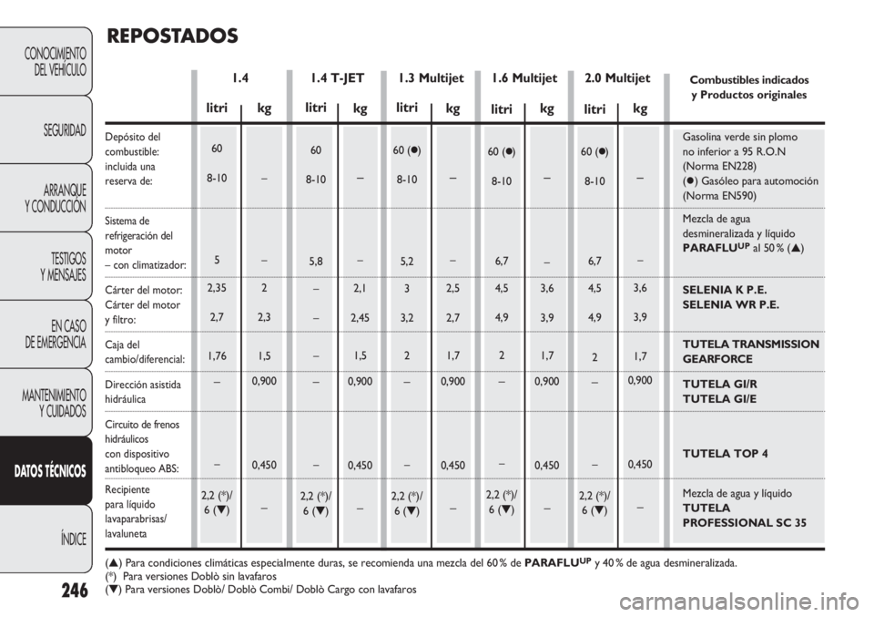 FIAT DOBLO COMBI 2012 Manual de Empleo y Cuidado (in Spanish) 246
CONOCIMIENTODEL VEHÍCULO
SEGURIDADARRANQUE
Y CONDUCCIÓN
TESTIGOS
Y MENSAJES
EN CASO
DE EMERGENCIA
MANTENIMIENTO Y CUIDADOS
D AT OS TÉCNICOS
ÍNDICE
REPOSTA DOS
Combustibles indicados
y Produ FIAT DOBLO COMBI 2012 Manual de Empleo y Cuidado (in Spanish) 246
CONOCIMIENTODEL VEHÍCULO
SEGURIDADARRANQUE
Y CONDUCCIÓN
TESTIGOS
Y MENSAJES
EN CASO
DE EMERGENCIA
MANTENIMIENTO Y CUIDADOS
D AT OS TÉCNICOS
ÍNDICE
REPOSTA DOS
Combustibles indicados
y Produ