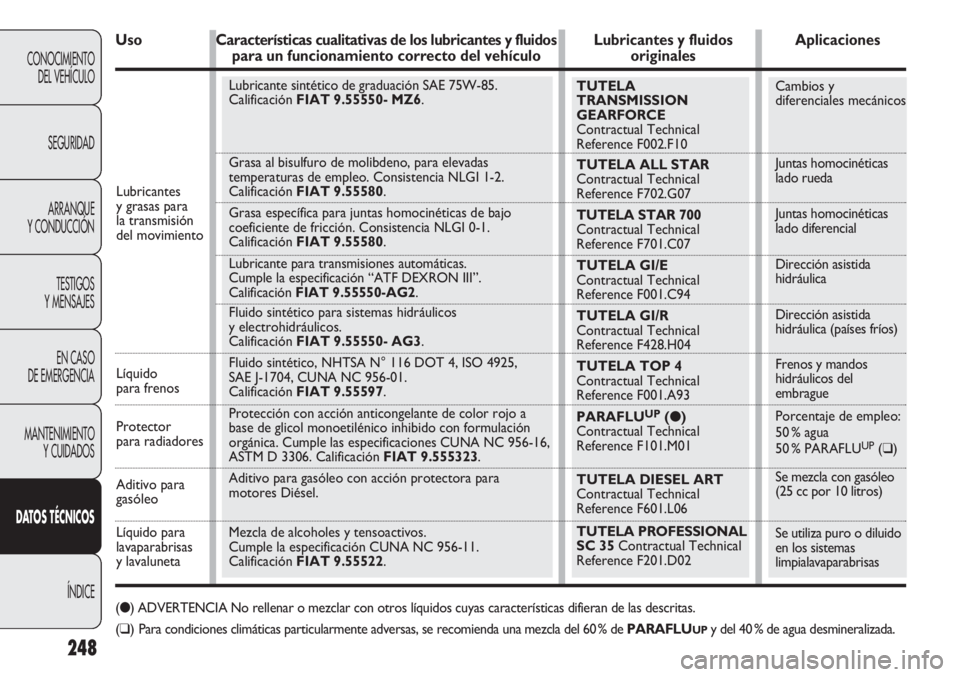 FIAT DOBLO COMBI 2014  Manual de Empleo y Cuidado (in Spanish) TUTELA
TRANSMISSION
GEARFORCE 
Contractual Technical 
Reference F002.F10
TUTELA ALL STAR
Contractual Technical 
Reference F702.G07
TUTELA STAR 700
Contractual Technical 
Reference F701.C07
TUTELA GI/E