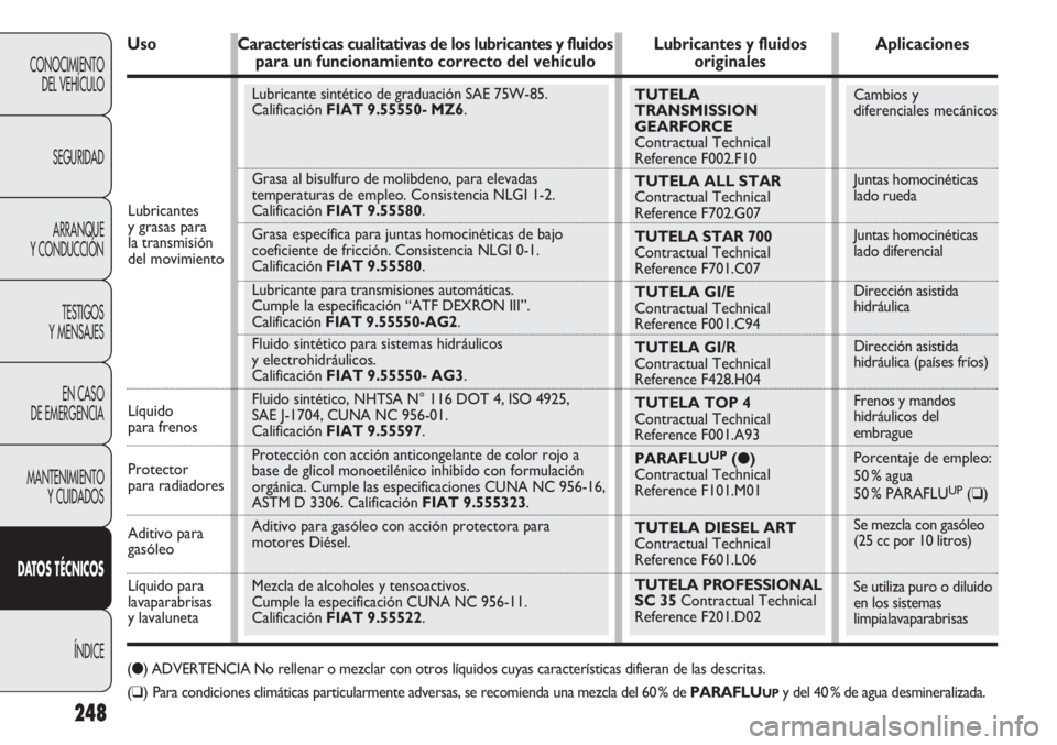 FIAT DOBLO COMBI 2012 Manual de Empleo y Cuidado (in Spanish) TUTELA
TRANSMISSION
GEARFORCE
Contractual Technical
Reference F002.F10
TUTELA ALL STAR
Contractual Technical
Reference F702.G07
TUTELA STAR 700
Contractual Technical
Reference F701.C07
TUTELA GI/E FIAT DOBLO COMBI 2012 Manual de Empleo y Cuidado (in Spanish) TUTELA
TRANSMISSION
GEARFORCE
Contractual Technical
Reference F002.F10
TUTELA ALL STAR
Contractual Technical
Reference F702.G07
TUTELA STAR 700
Contractual Technical
Reference F701.C07
TUTELA GI/E