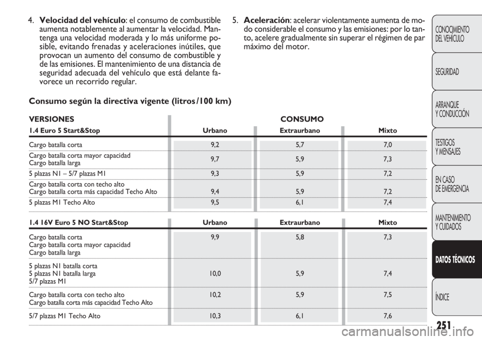 FIAT DOBLO COMBI 2012 Manual de Empleo y Cuidado (in Spanish) 251
CONOCIMIENTO
DEL VEHÍCULO
SEGURIDAD
ARRANQUE
Y CONDUCCIÓN
TESTIGOS
Y MENSAJES
EN CASO
DE EMERGENCIA
MANTENIMIENTO
Y CUIDADOS
DAT OS TÉCNICOS
ÍNDICE
Consumo según la directiva vigente (litro FIAT DOBLO COMBI 2012 Manual de Empleo y Cuidado (in Spanish) 251
CONOCIMIENTO
DEL VEHÍCULO
SEGURIDAD
ARRANQUE
Y CONDUCCIÓN
TESTIGOS
Y MENSAJES
EN CASO
DE EMERGENCIA
MANTENIMIENTO
Y CUIDADOS
DAT OS TÉCNICOS
ÍNDICE
Consumo según la directiva vigente (litro