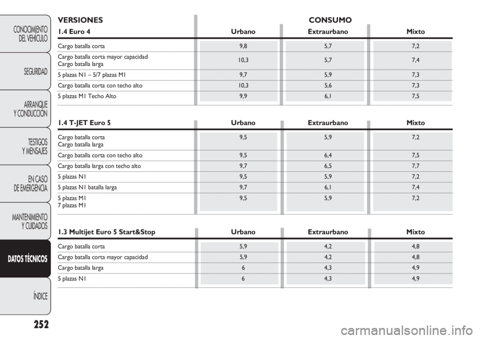 FIAT DOBLO COMBI 2012 Manual de Empleo y Cuidado (in Spanish) 252
CONOCIMIENTODEL VEHÍCULO
SEGURIDADARRANQUE
Y CONDUCCIÓN
TESTIGOS
Y MENSAJES
EN CASO
DE EMERGENCIA
MANTENIMIENTO Y CUIDADOS
D AT OS TÉCNICOS
ÍNDICE
VERSIONES CONSUMO
1.4 Euro 4UrbanoExtraurba FIAT DOBLO COMBI 2012 Manual de Empleo y Cuidado (in Spanish) 252
CONOCIMIENTODEL VEHÍCULO
SEGURIDADARRANQUE
Y CONDUCCIÓN
TESTIGOS
Y MENSAJES
EN CASO
DE EMERGENCIA
MANTENIMIENTO Y CUIDADOS
D AT OS TÉCNICOS
ÍNDICE
VERSIONES CONSUMO
1.4 Euro 4UrbanoExtraurba