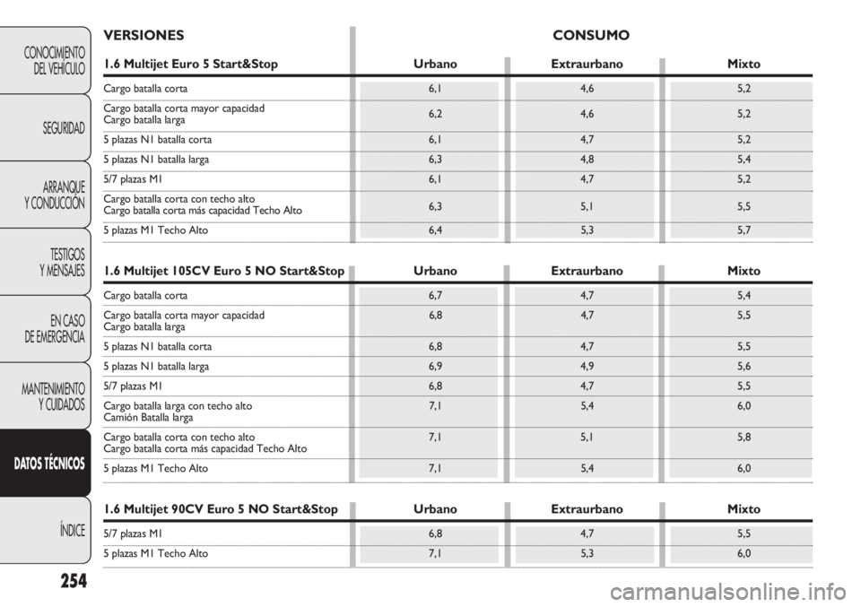FIAT DOBLO COMBI 2012 Manual de Empleo y Cuidado (in Spanish) 254
CONOCIMIENTODEL VEHÍCULO
SEGURIDADARRANQUE
Y CONDUCCIÓN
TESTIGOS
Y MENSAJES
EN CASO
DE EMERGENCIA
MANTENIMIENTO Y CUIDADOS
D AT OS TÉCNICOS
ÍNDICE
VERSIONES CONSUMO
1.6 Multijet Euro 5 Start FIAT DOBLO COMBI 2012 Manual de Empleo y Cuidado (in Spanish) 254
CONOCIMIENTODEL VEHÍCULO
SEGURIDADARRANQUE
Y CONDUCCIÓN
TESTIGOS
Y MENSAJES
EN CASO
DE EMERGENCIA
MANTENIMIENTO Y CUIDADOS
D AT OS TÉCNICOS
ÍNDICE
VERSIONES CONSUMO
1.6 Multijet Euro 5 Start