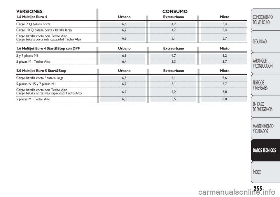 FIAT DOBLO COMBI 2012 Manual de Empleo y Cuidado (in Spanish) 255
CONOCIMIENTO
DEL VEHÍCULO
SEGURIDAD
ARRANQUE
Y CONDUCCIÓN
TESTIGOS
Y MENSAJES
EN CASO
DE EMERGENCIA
MANTENIMIENTO
Y CUIDADOS
DAT OS TÉCNICOS
ÍNDICE
VERSIONES CONSUMO
1.6 Multijet Euro 4Urban FIAT DOBLO COMBI 2012 Manual de Empleo y Cuidado (in Spanish) 255
CONOCIMIENTO
DEL VEHÍCULO
SEGURIDAD
ARRANQUE
Y CONDUCCIÓN
TESTIGOS
Y MENSAJES
EN CASO
DE EMERGENCIA
MANTENIMIENTO
Y CUIDADOS
DAT OS TÉCNICOS
ÍNDICE
VERSIONES CONSUMO
1.6 Multijet Euro 4Urban