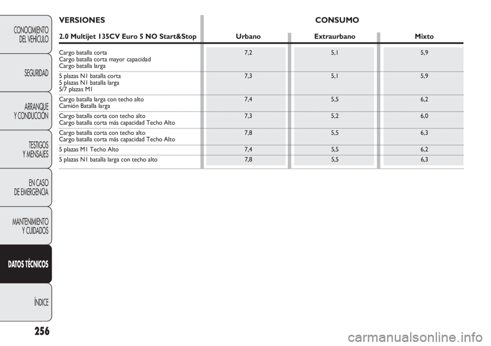 FIAT DOBLO COMBI 2012 Manual de Empleo y Cuidado (in Spanish) 256
CONOCIMIENTODEL VEHÍCULO
SEGURIDADARRANQUE
Y CONDUCCIÓN
TESTIGOS
Y MENSAJES
EN CASO
DE EMERGENCIA
MANTENIMIENTO Y CUIDADOS
D AT OS TÉCNICOS
ÍNDICE
VERSIONES CONSUMO
2.0 Multijet 135CV Euro 5 FIAT DOBLO COMBI 2012 Manual de Empleo y Cuidado (in Spanish) 256
CONOCIMIENTODEL VEHÍCULO
SEGURIDADARRANQUE
Y CONDUCCIÓN
TESTIGOS
Y MENSAJES
EN CASO
DE EMERGENCIA
MANTENIMIENTO Y CUIDADOS
D AT OS TÉCNICOS
ÍNDICE
VERSIONES CONSUMO
2.0 Multijet 135CV Euro 5
