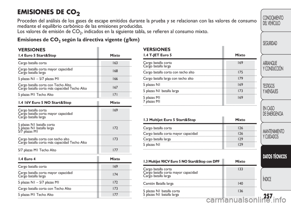 FIAT DOBLO COMBI 2012 Manual de Empleo y Cuidado (in Spanish) 257
CONOCIMIENTO
DEL VEHÍCULO
SEGURIDAD
ARRANQUE
Y CONDUCCIÓN
TESTIGOS
Y MENSAJES
EN CASO
DE EMERGENCIA
MANTENIMIENTO
Y CUIDADOS
DAT OS TÉCNICOS
ÍNDICE
EMISIONES DE CO2
Proceden del análisis de FIAT DOBLO COMBI 2012 Manual de Empleo y Cuidado (in Spanish) 257
CONOCIMIENTO
DEL VEHÍCULO
SEGURIDAD
ARRANQUE
Y CONDUCCIÓN
TESTIGOS
Y MENSAJES
EN CASO
DE EMERGENCIA
MANTENIMIENTO
Y CUIDADOS
DAT OS TÉCNICOS
ÍNDICE
EMISIONES DE CO2
Proceden del análisis de