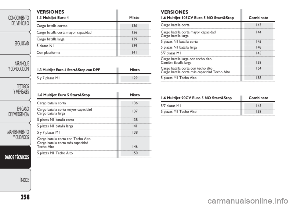 FIAT DOBLO COMBI 2012 Manual de Empleo y Cuidado (in Spanish) 258
CONOCIMIENTODEL VEHÍCULO
SEGURIDADARRANQUE
Y CONDUCCIÓN
TESTIGOS
Y MENSAJES
EN CASO
DE EMERGENCIA
MANTENIMIENTO Y CUIDADOS
D AT OS TÉCNICOS
ÍNDICE
VERSIONES
1.3 Multijet Euro 4 Mixto
Cargo b FIAT DOBLO COMBI 2012 Manual de Empleo y Cuidado (in Spanish) 258
CONOCIMIENTODEL VEHÍCULO
SEGURIDADARRANQUE
Y CONDUCCIÓN
TESTIGOS
Y MENSAJES
EN CASO
DE EMERGENCIA
MANTENIMIENTO Y CUIDADOS
D AT OS TÉCNICOS
ÍNDICE
VERSIONES
1.3 Multijet Euro 4 Mixto
Cargo b