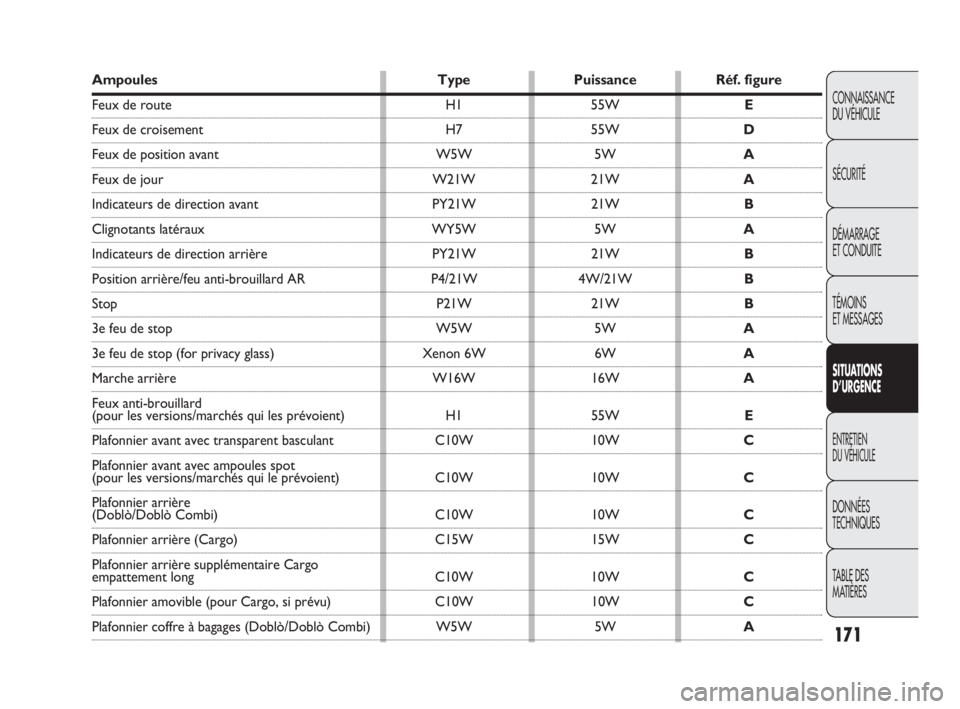 FIAT DOBLO COMBI 2009 Notice dentretien (in French) 171
CONNAISSANCE
DU VÉHICULE
SÉCURITÉ
DÉMARRAGE
ET CONDUITE
TÉMOINS
ET MESSAGES
SITUATIONS
D’URGENCE
ENTRETIEN
DU VÉHICULE
DONNÉES
TECHNIQUES
TABLE DES
MATIÈRES
Ampoules Type Puissanc FIAT DOBLO COMBI 2009 Notice dentretien (in French) 171
CONNAISSANCE
DU VÉHICULE
SÉCURITÉ
DÉMARRAGE
ET CONDUITE
TÉMOINS
ET MESSAGES
SITUATIONS
D’URGENCE
ENTRETIEN
DU VÉHICULE
DONNÉES
TECHNIQUES
TABLE DES
MATIÈRES
Ampoules Type Puissanc